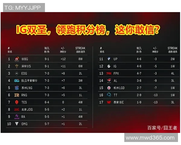 南京篮球队强势领跑锦标赛积分榜总分达到86分展现出色实力 南京篮球队强势领跑锦标赛积分榜总分达到86分展现出色实力